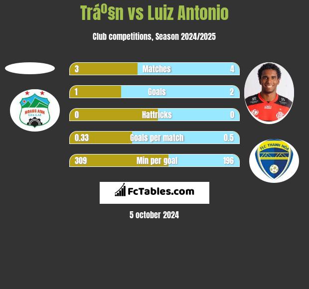 Tráº§n vs Luiz Antonio h2h player stats