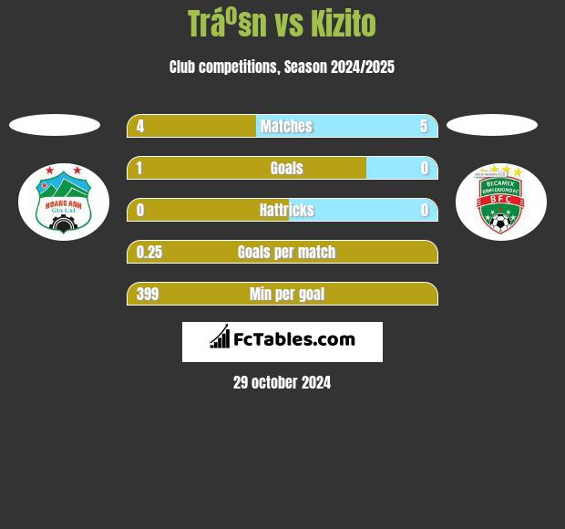 Tráº§n vs Kizito h2h player stats