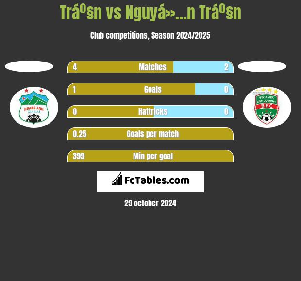 Tráº§n vs Nguyá»…n Tráº§n h2h player stats