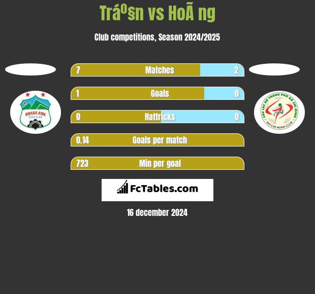 Tráº§n vs HoÃ ng h2h player stats