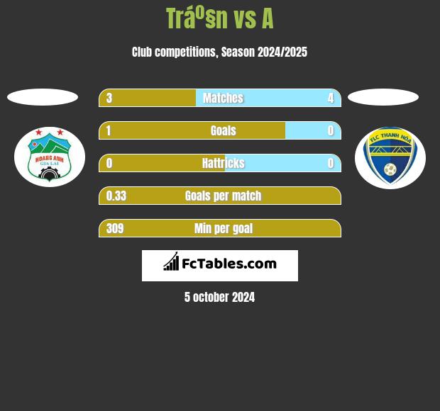 Tráº§n vs A h2h player stats