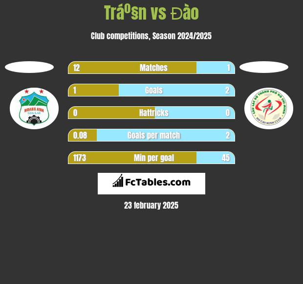 Tráº§n vs Đào h2h player stats