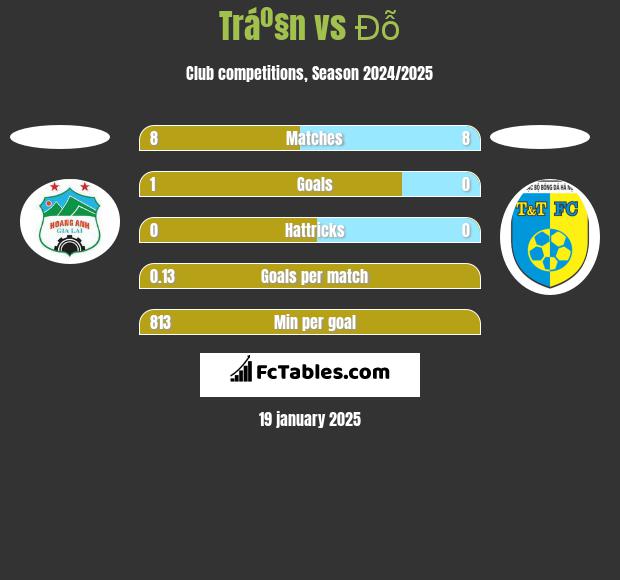 Tráº§n vs Đỗ h2h player stats