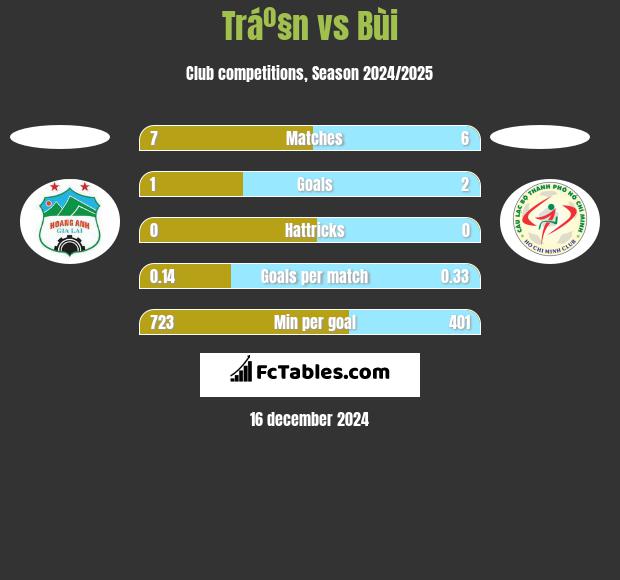 Tráº§n vs Bùi h2h player stats