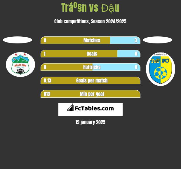 Tráº§n vs Đậu h2h player stats