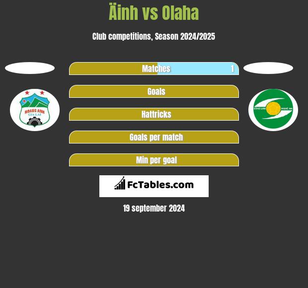 Äinh vs Olaha h2h player stats