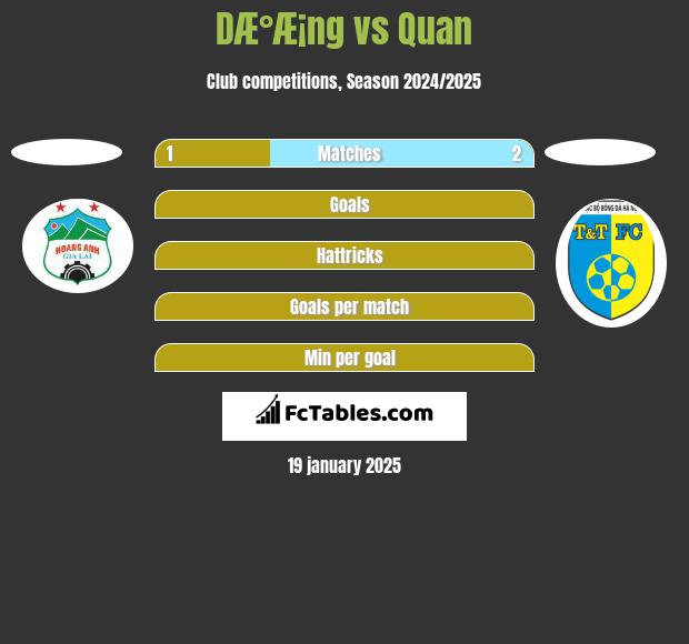 DÆ°Æ¡ng vs Quan h2h player stats