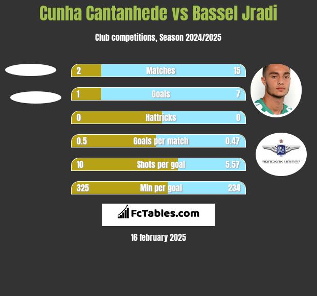 Cunha Cantanhede vs Bassel Jradi h2h player stats