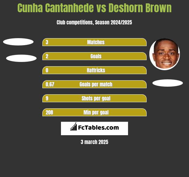 Cunha Cantanhede vs Deshorn Brown h2h player stats