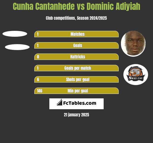 Cunha Cantanhede vs Dominic Adiyiah h2h player stats