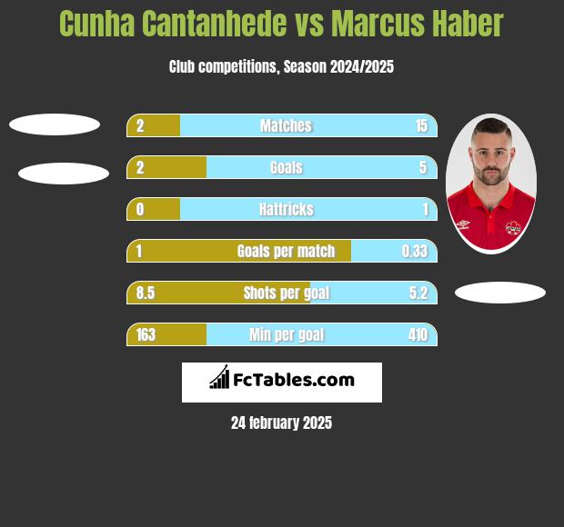 Cunha Cantanhede vs Marcus Haber h2h player stats