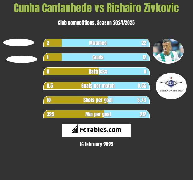 Cunha Cantanhede vs Richairo Zivkovic h2h player stats