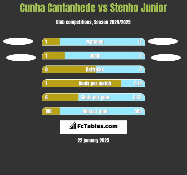 Cunha Cantanhede vs Stenho Junior h2h player stats