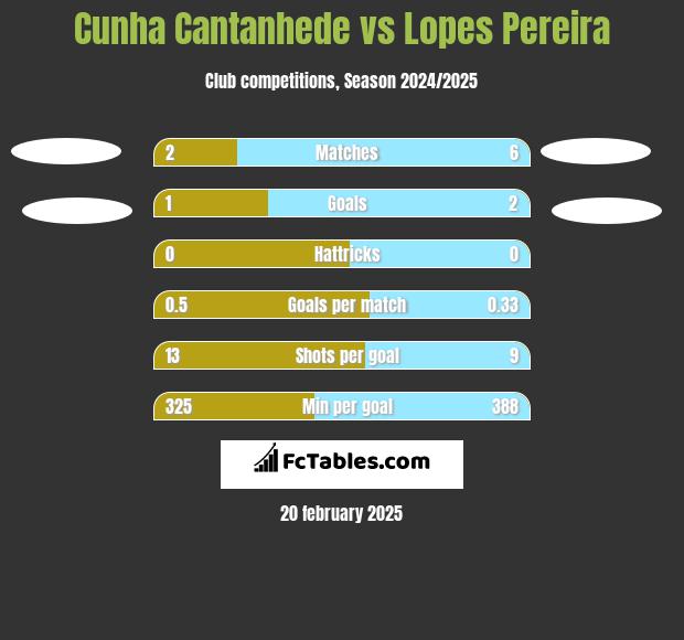 Cunha Cantanhede vs Lopes Pereira h2h player stats