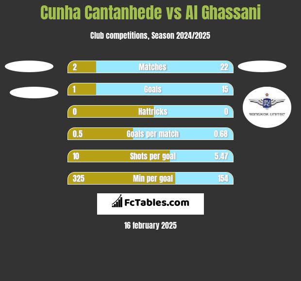 Cunha Cantanhede vs Al Ghassani h2h player stats