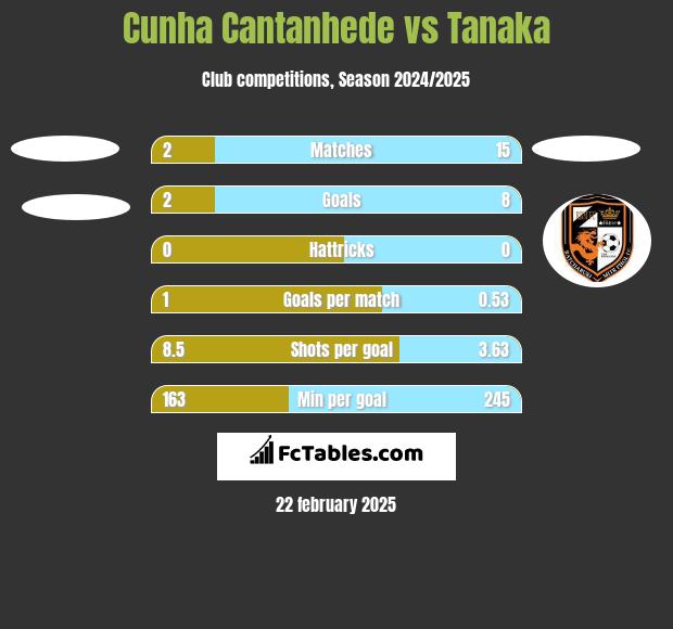 Cunha Cantanhede vs Tanaka h2h player stats