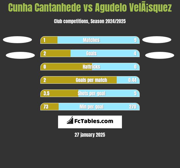 Cunha Cantanhede vs Agudelo VelÃ¡squez h2h player stats