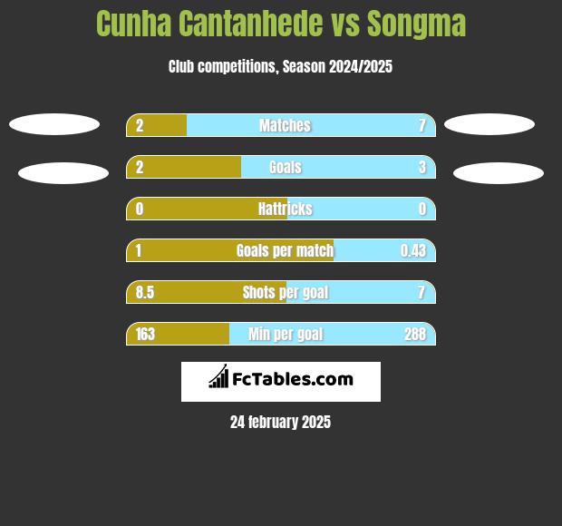 Cunha Cantanhede vs Songma h2h player stats