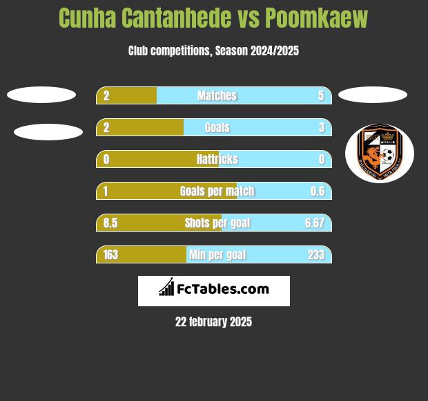 Cunha Cantanhede vs Poomkaew h2h player stats