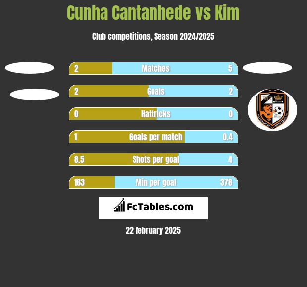 Cunha Cantanhede vs Kim h2h player stats