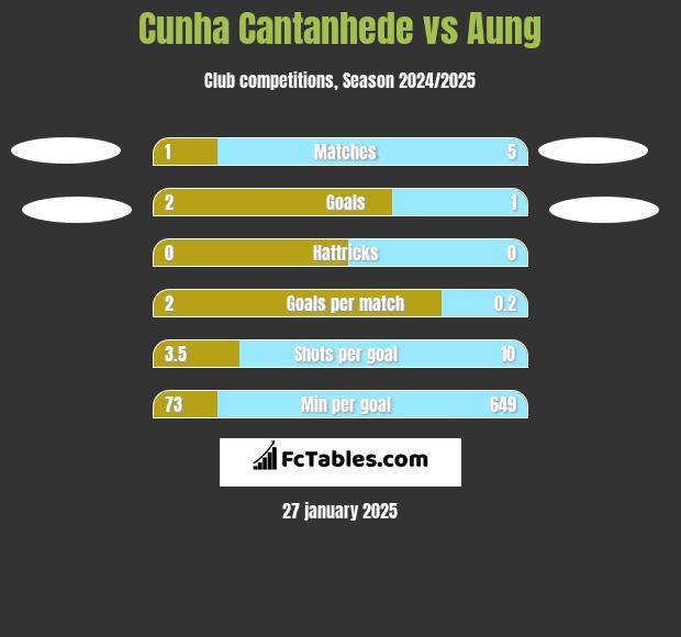 Cunha Cantanhede vs Aung h2h player stats