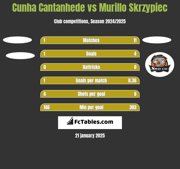 Cunha Cantanhede vs Murillo Skrzypiec h2h player stats