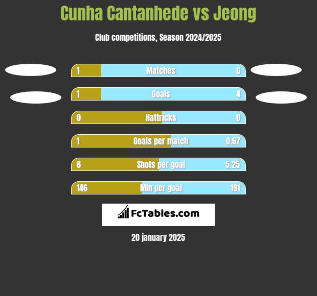 Cunha Cantanhede vs Jeong h2h player stats