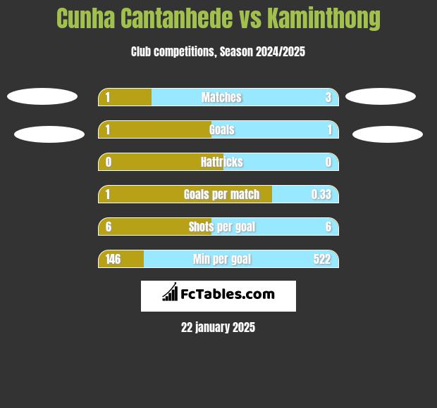 Cunha Cantanhede vs Kaminthong h2h player stats