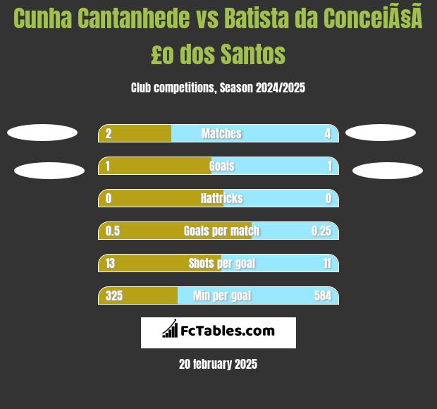 Cunha Cantanhede vs Batista da ConceiÃ§Ã£o dos Santos h2h player stats