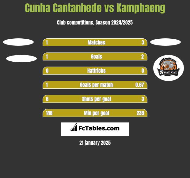 Cunha Cantanhede vs Kamphaeng h2h player stats