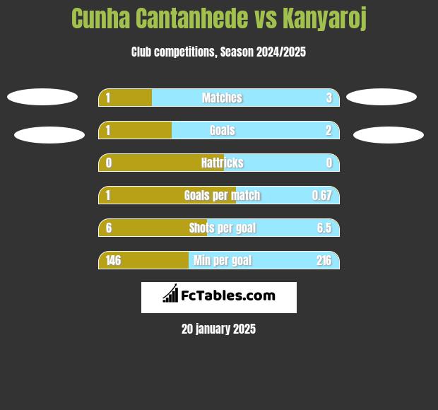 Cunha Cantanhede vs Kanyaroj h2h player stats