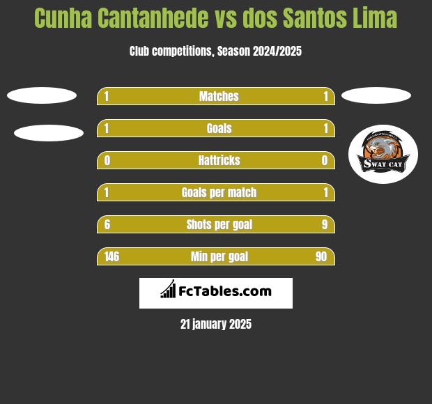 Cunha Cantanhede vs dos Santos Lima h2h player stats