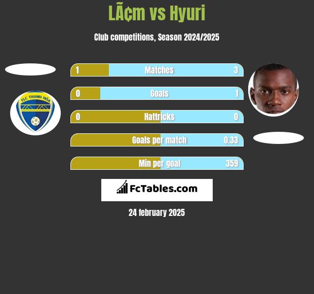 LÃ¢m vs Hyuri h2h player stats