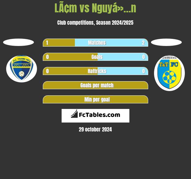 LÃ¢m vs Nguyá»…n h2h player stats