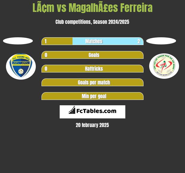 LÃ¢m vs MagalhÃ£es Ferreira h2h player stats