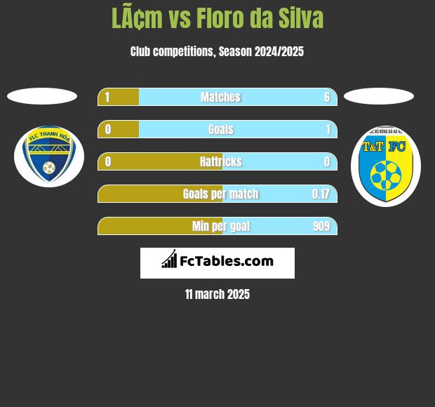 LÃ¢m vs Floro da Silva h2h player stats