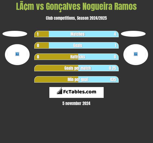 LÃ¢m vs Gonçalves Nogueira Ramos h2h player stats