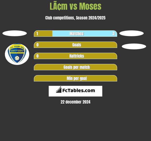 LÃ¢m vs Moses h2h player stats