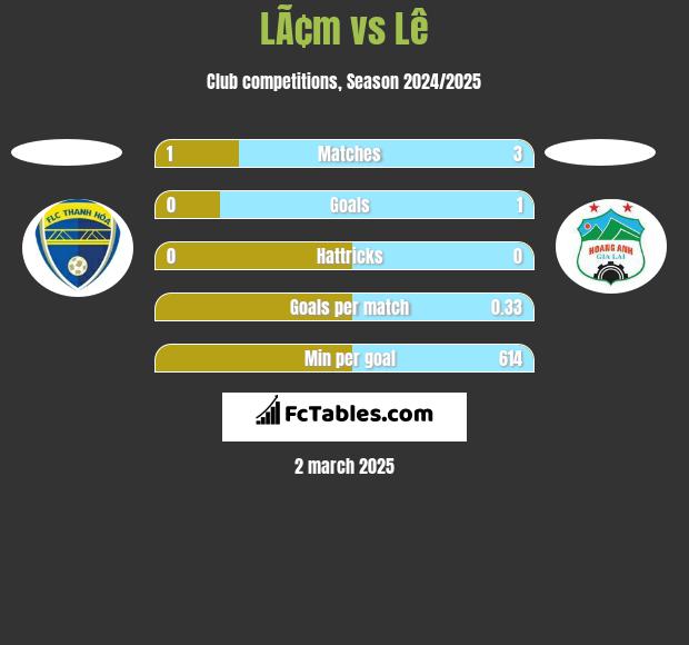 LÃ¢m vs Lê h2h player stats