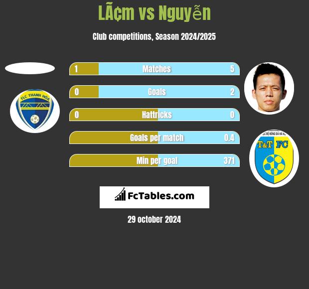 LÃ¢m vs Nguyễn h2h player stats