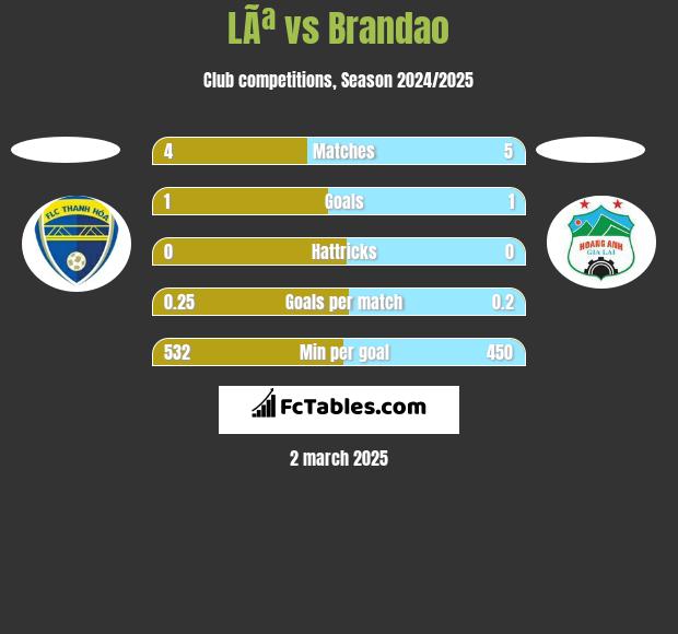 LÃª vs Brandao h2h player stats