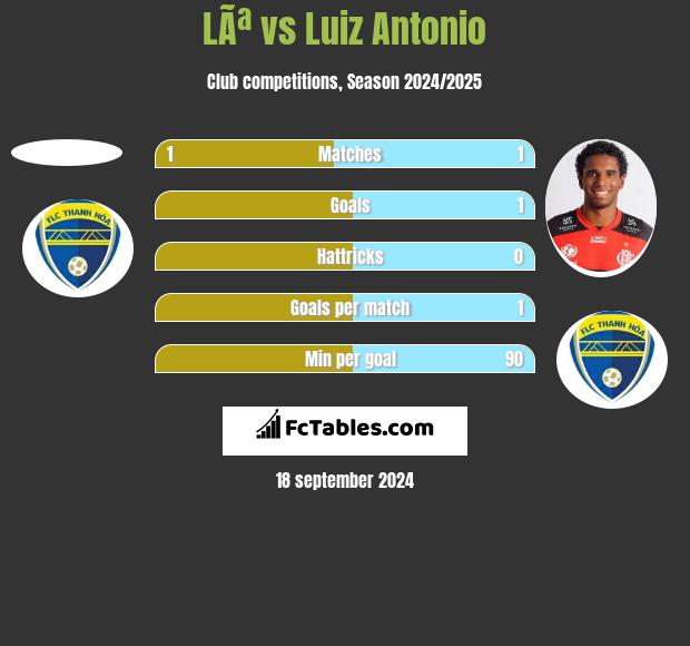 LÃª vs Luiz Antonio h2h player stats