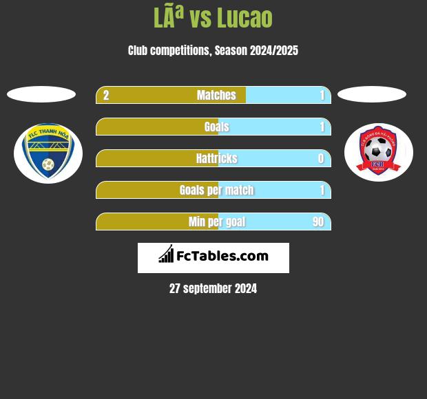 LÃª vs Lucao h2h player stats