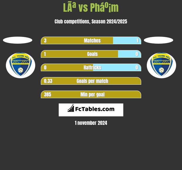 LÃª vs Pháº¡m h2h player stats