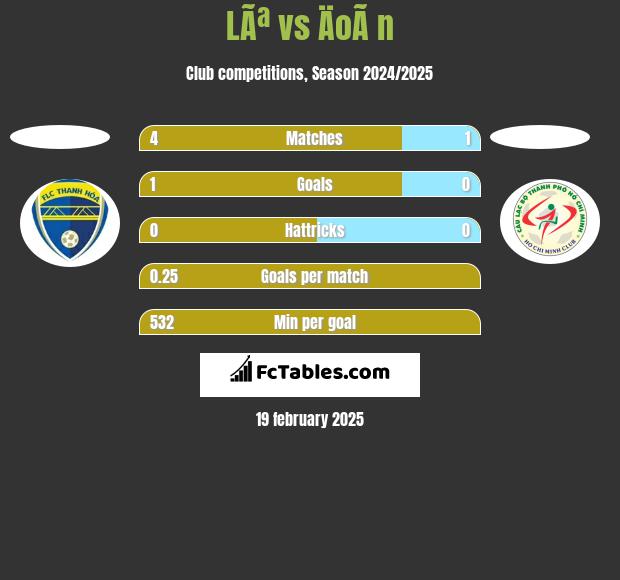 LÃª vs ÄoÃ n h2h player stats