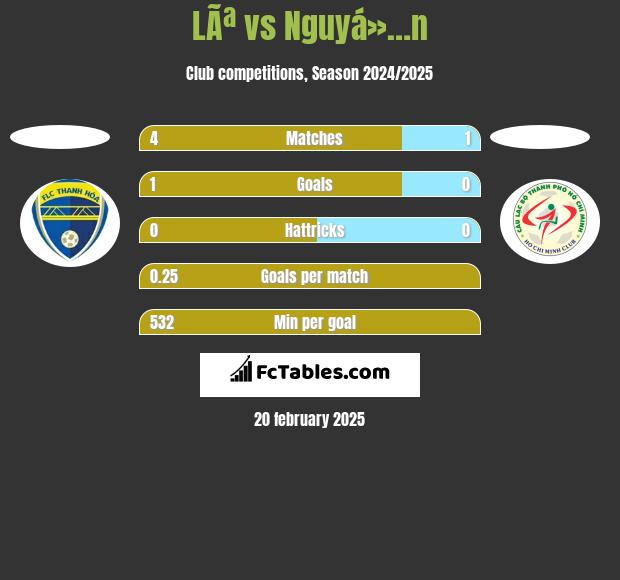 LÃª vs Nguyá»…n h2h player stats