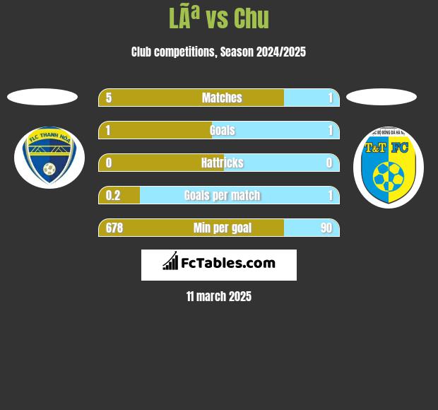 LÃª vs Chu h2h player stats