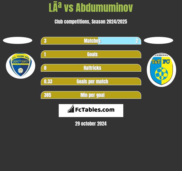 LÃª vs Abdumuminov h2h player stats