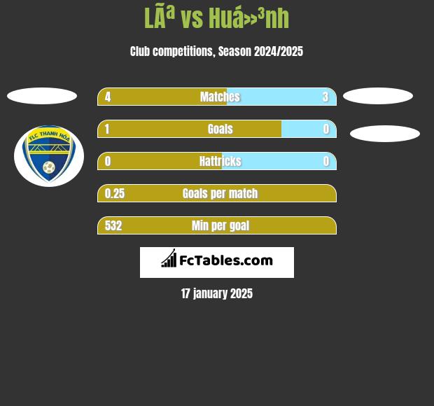 LÃª vs Huá»³nh h2h player stats