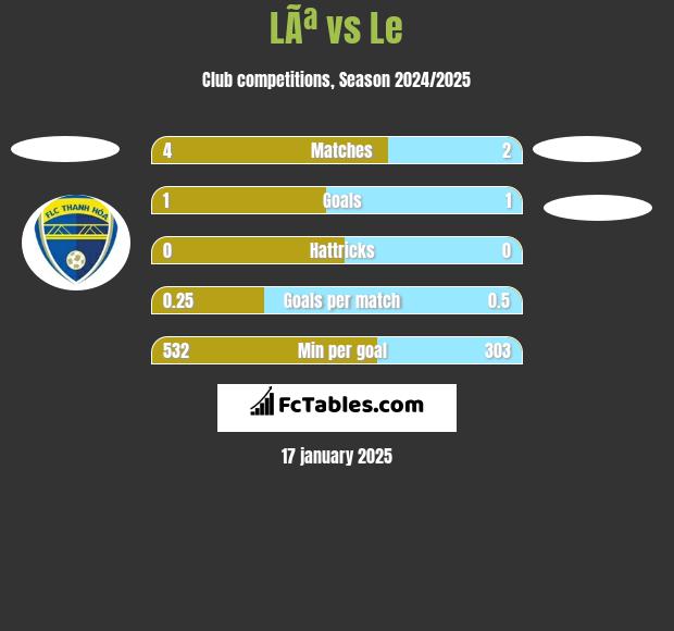 LÃª vs Le h2h player stats